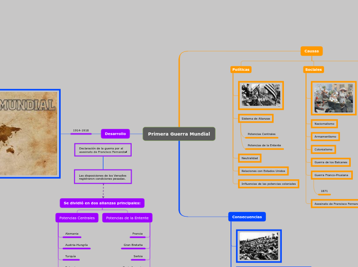 Primera Guerra Mundial - Mind Map